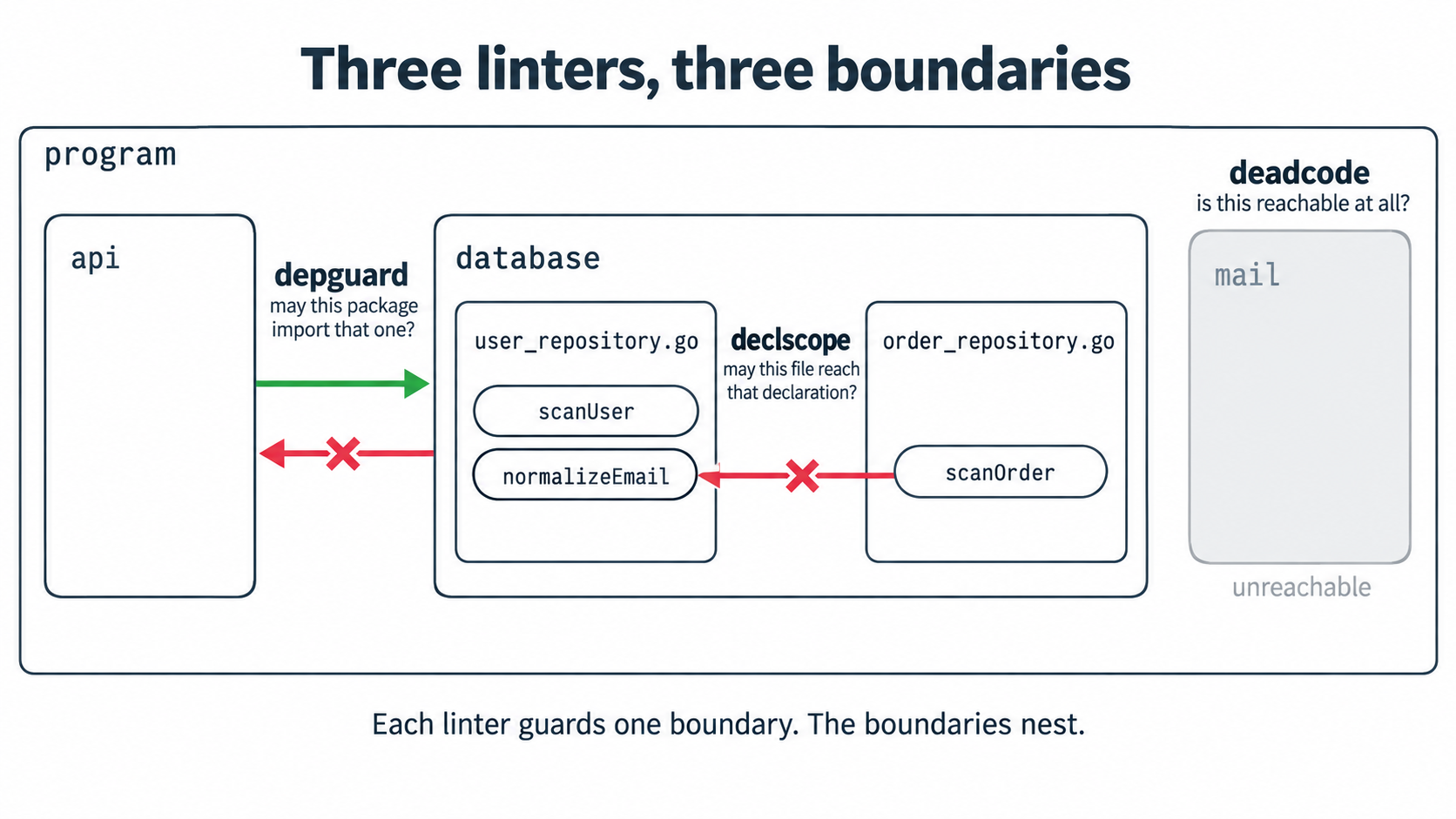 A Go program drawn as nested frames. Between the api and database packages, depguard asks whether one package may import another. A green arrow runs from api to database, and a red one back from database to api is crossed out. Inside database, between user_repository.go and order_repository.go, declscope asks whether one file may reach another's declaration. A red arrow from scanOrder to normalizeEmail is crossed out. At the edge of the program, deadcode asks whether anything is reachable at all. The mail package sits greyed out with no arrow entering it, captioned unreachable.